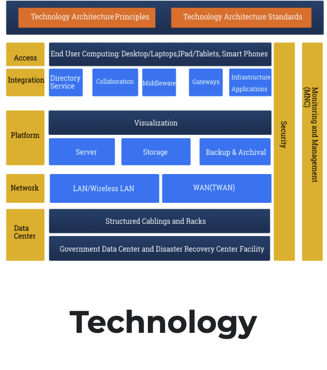 Technology